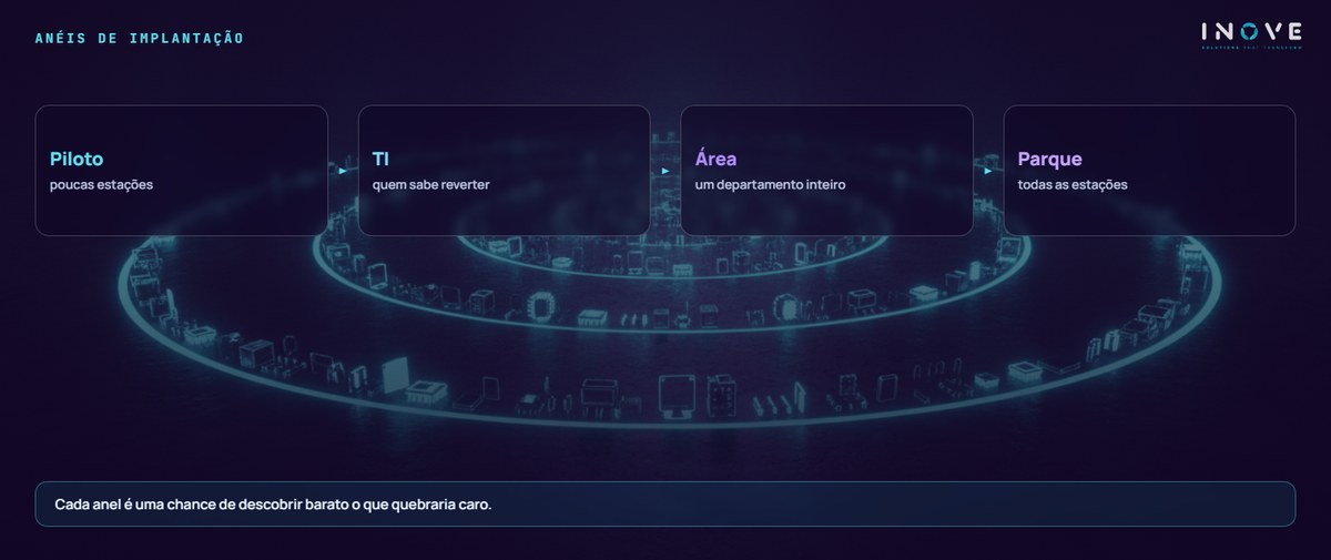 anéis de implantação: Piloto (poucas estações) · TI (quem sabe reverter) · Área (um departamento inteiro) · Parque (todas as estações)