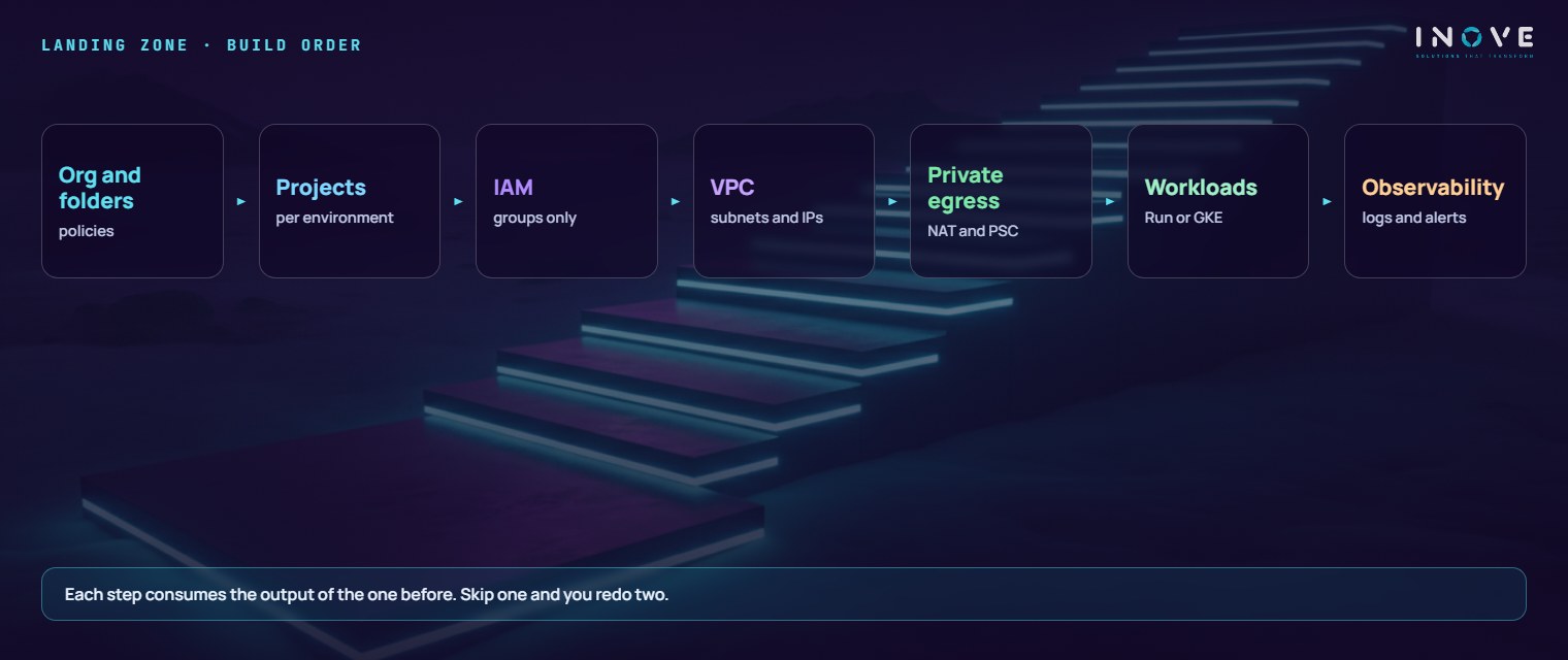 landing zone · build order: Org and folders (policies) · Projects (per environment) · IAM (groups only) · VPC (subnets and IPs) · Private egress (NAT and PSC) · Workloads (Run or GKE) · Observability (logs and alerts)