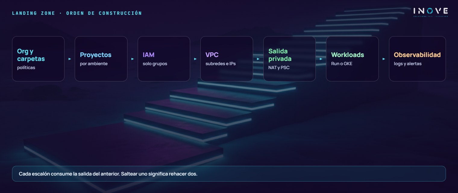 landing zone · orden de construcción: Organización y carpetas (políticas) · Proyectos (por entorno) · IAM (solo grupos) · VPC (subredes e IP) · Salida privada (NAT y PSC) · Workloads (Run o GKE) · Observabilidad (logs y alertas)