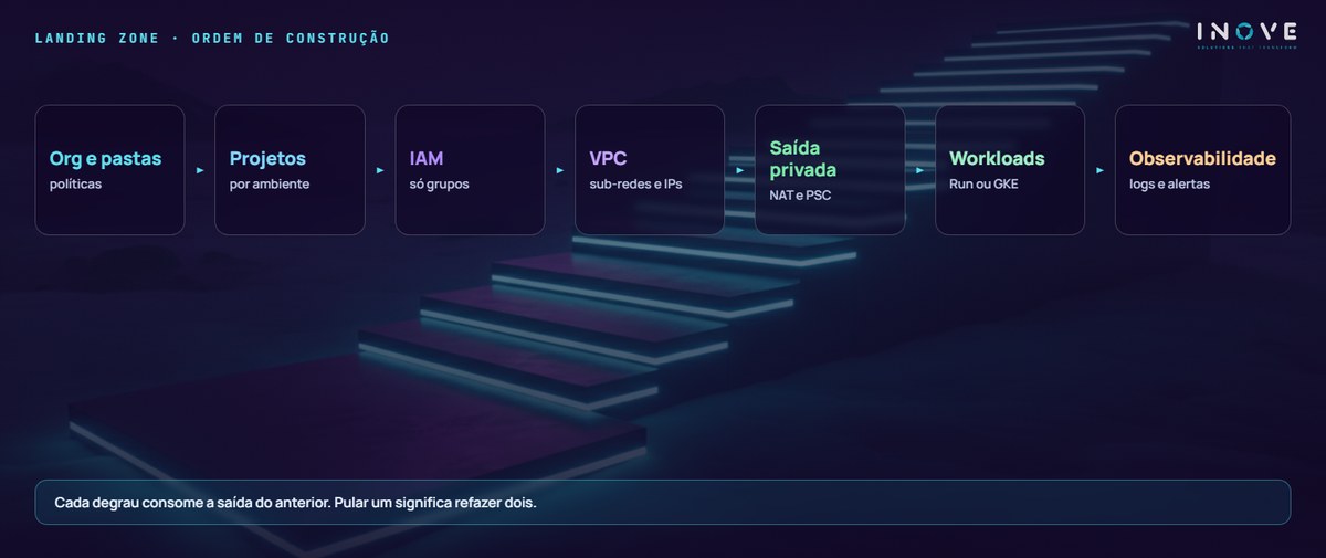 landing zone · ordem de construção: Org e pastas (políticas) · Projetos (por ambiente) · IAM (só grupos) · VPC (sub-redes e IPs) · Saída privada (NAT e PSC) · Workloads (Run ou GKE) · Observabilidade (logs e alertas)