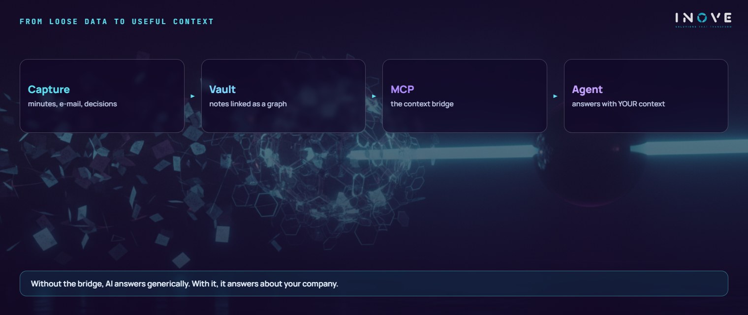 from loose data to useful context: Capture (minutes, emails, decisions) · Vault (notes linked in a graph) · MCP (the context bridge) · Agent (an answer with YOUR context)