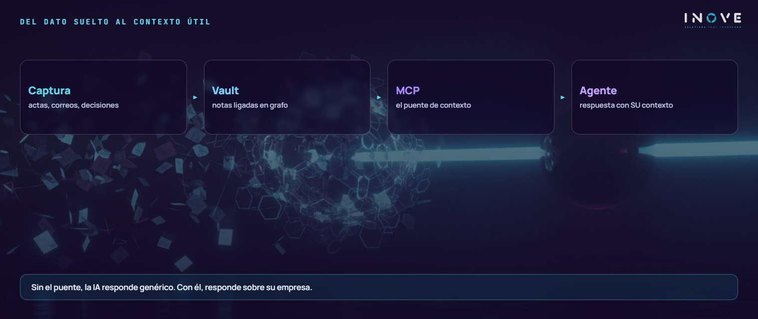 del dato suelto al contexto útil: Captura (actas, correos, decisiones) · Vault (notas enlazadas en grafo) · MCP (el puente de contexto) · Agente (respuesta con SU contexto)
