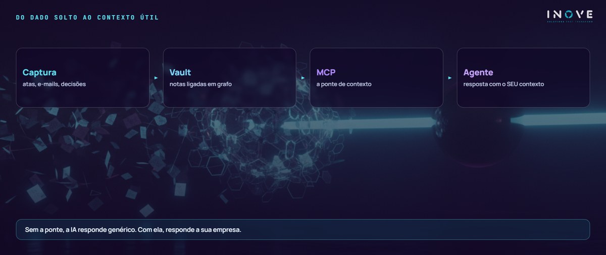 do dado solto ao contexto útil: Captura (atas, e-mails, decisões) · Vault (notas ligadas em grafo) · MCP (a ponte de contexto) · Agente (resposta com o SEU contexto)