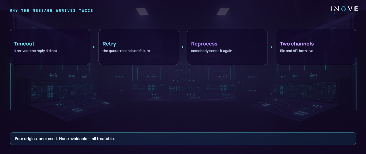 why the same message arrives twice: a timeout on the partner side, the queue automatic retry, a manual reprocess, and two channels live at once — four origins, one duplicated result