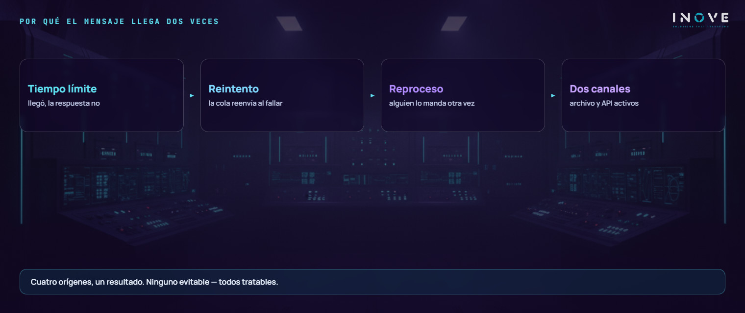 por qué el mismo mensaje llega dos veces: tiempo límite del lado del socio, reintento automático de la cola, reproceso manual y dos canales activos a la vez — cuatro orígenes, un mismo resultado duplicado