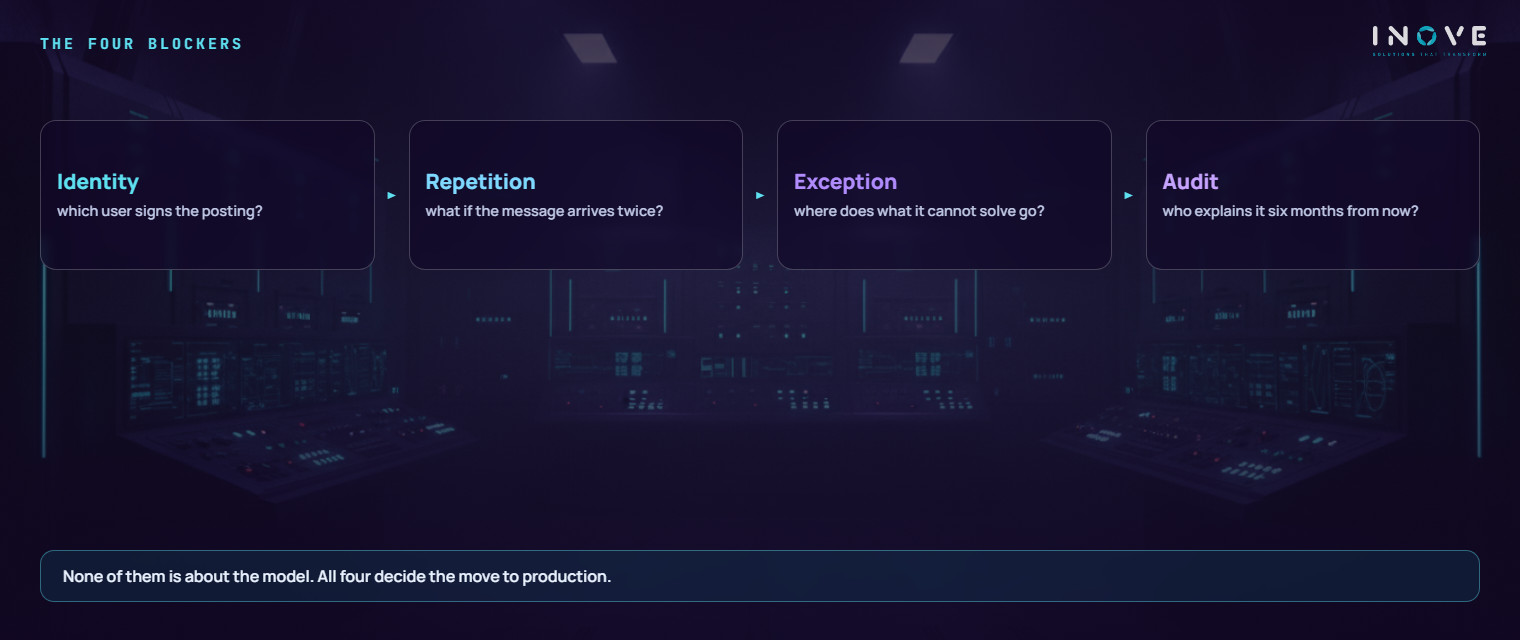 the four blockers that keep an AI pilot from reaching production: which identity the process acts with, what happens when the same message arrives twice, where the case it cannot solve goes, and who explains the decision six months later
