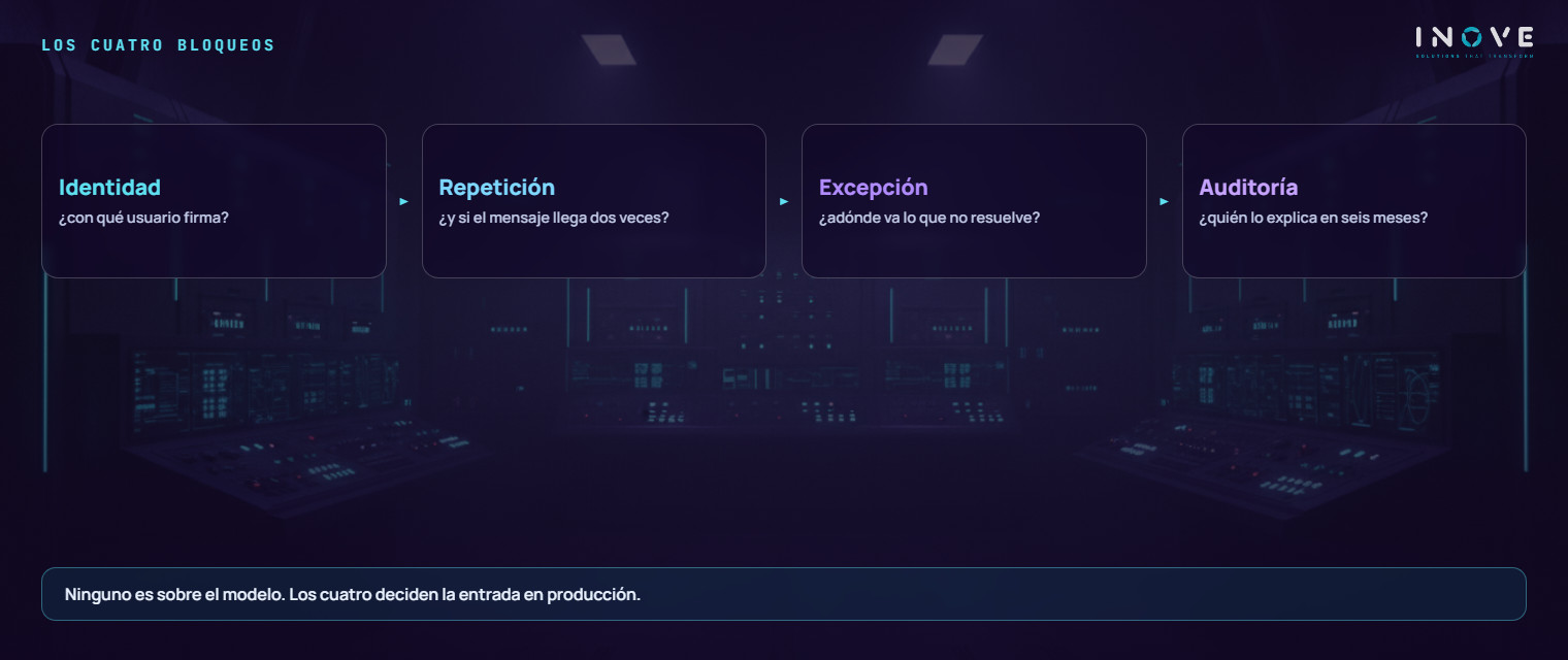 los cuatro bloqueos que impiden que un piloto de IA llegue a producción: con qué identidad actúa el proceso, qué pasa cuando el mismo mensaje llega dos veces, adónde va el caso que no resuelve, y quién explica la decisión seis meses después