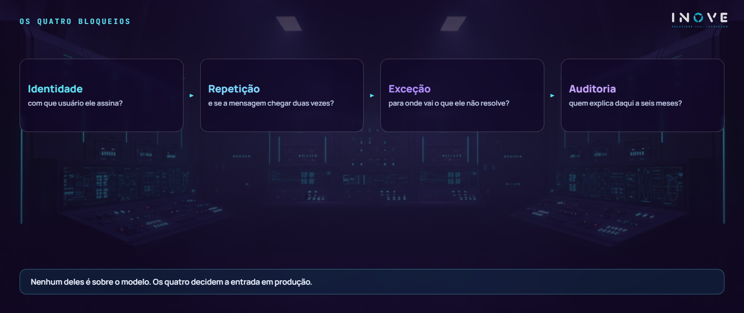 os quatro bloqueios que impedem um piloto de IA de virar produção: com que identidade o agente age, o que acontece quando a mesma mensagem chega duas vezes, para onde vai o caso que ele não resolve, e quem explica a decisão seis meses depois
