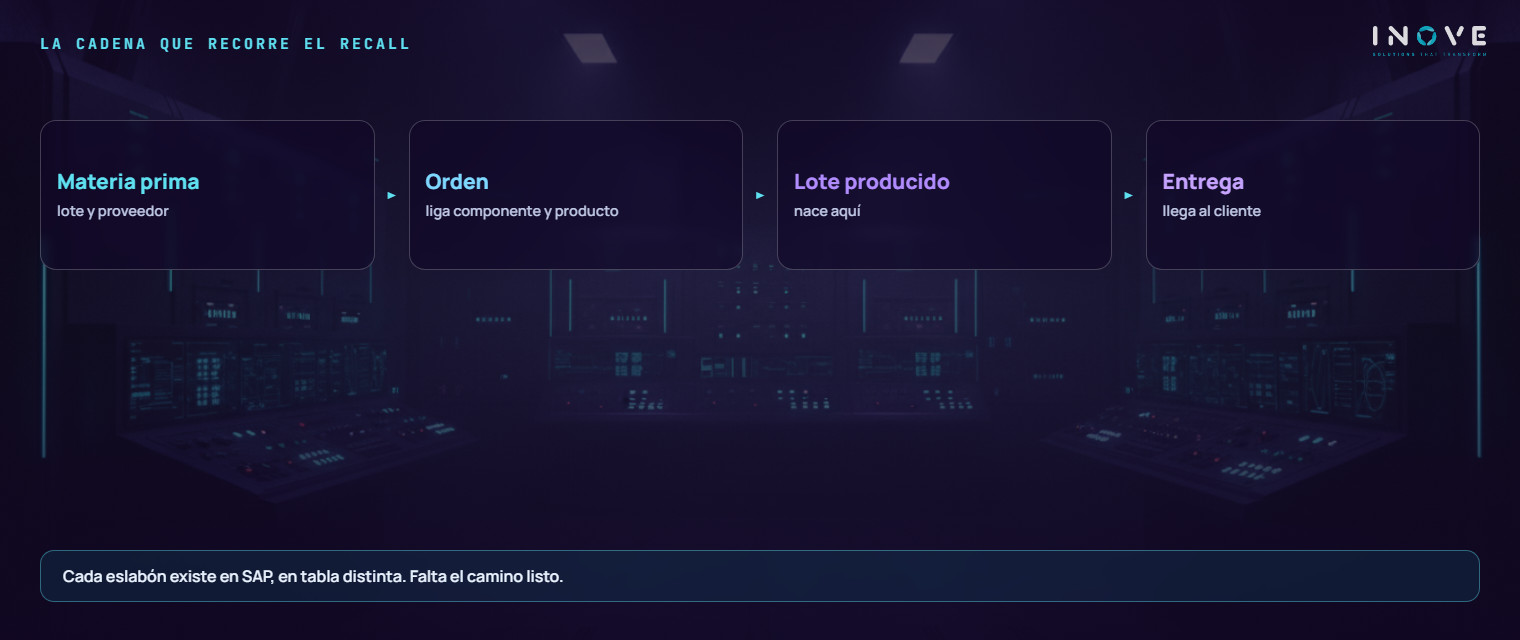 la cadena que la pregunta del recall debe recorrer: del lote de materia prima a la orden de producción, al lote producido, al documento de material, a la entrega y al cliente — cada eslabón existe en SAP, en tabla distinta