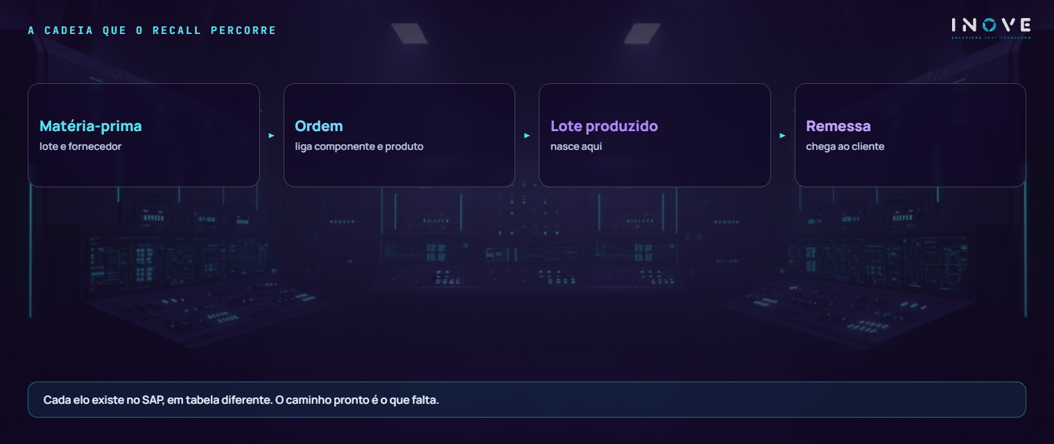 a cadeia que a pergunta do recall precisa percorrer: do lote de matéria-prima à ordem de produção, ao lote produzido, ao documento de material, à remessa e ao cliente — cada elo existe no SAP, mas em tabela diferente
