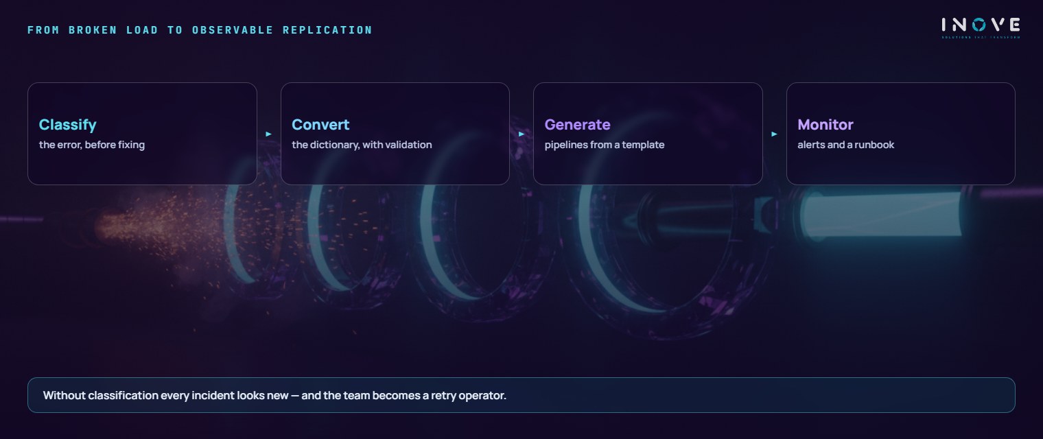from broken load to observable replication: Classify (the error, before fixing) · Convert (the dictionary, with validation) · Generate (pipelines from templates) · Monitor (alerts and runbook)