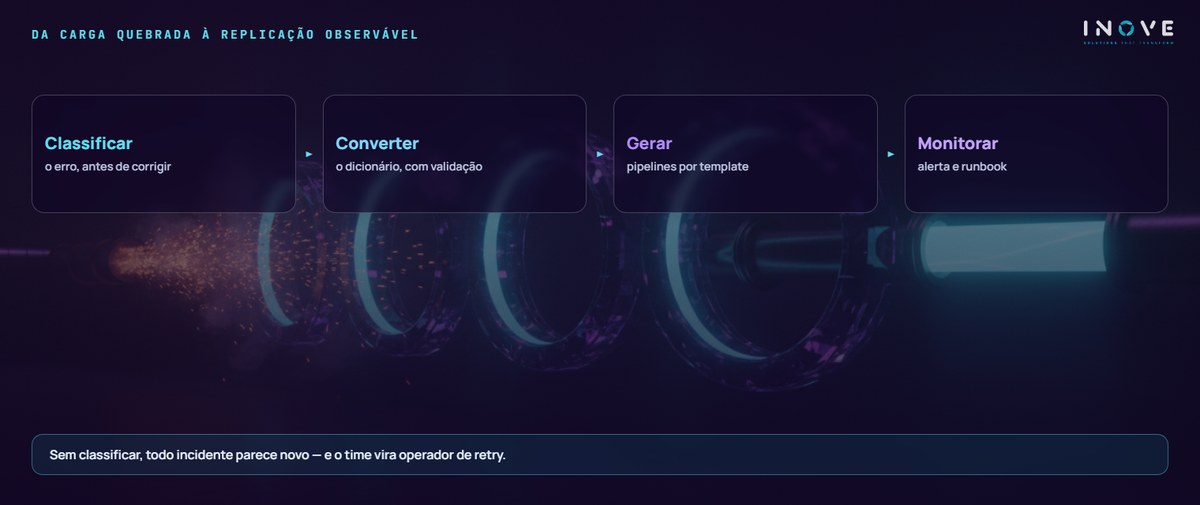 da carga quebrada à replicação observável: Classificar (o erro, antes de corrigir) · Converter (o dicionário, com validação) · Gerar (pipelines por template) · Monitorar (alerta e runbook)