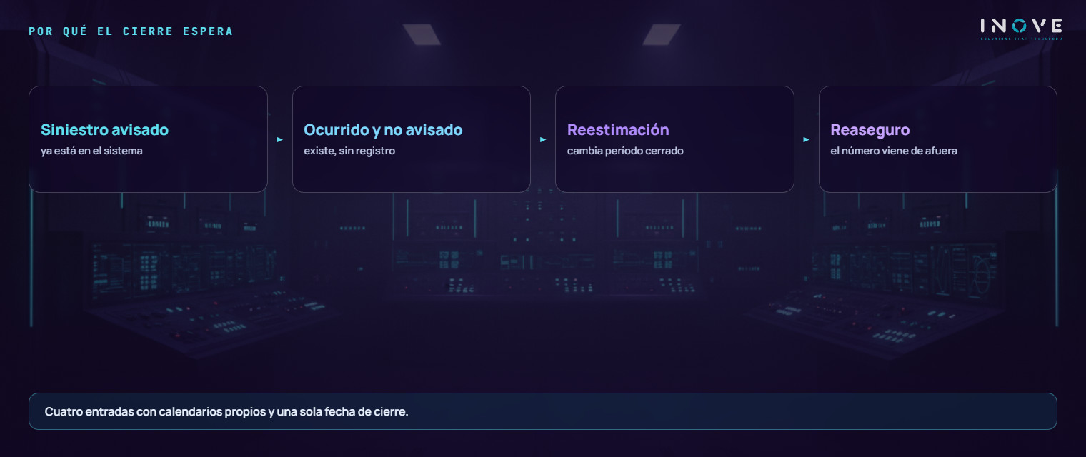 por qué el cierre de una aseguradora espera: el resultado depende de siniestros avisados, siniestros ocurridos y no avisados, reestimación de valor y dato externo de reaseguro — cuatro entradas con calendarios distintos que deben converger en una sola fecha