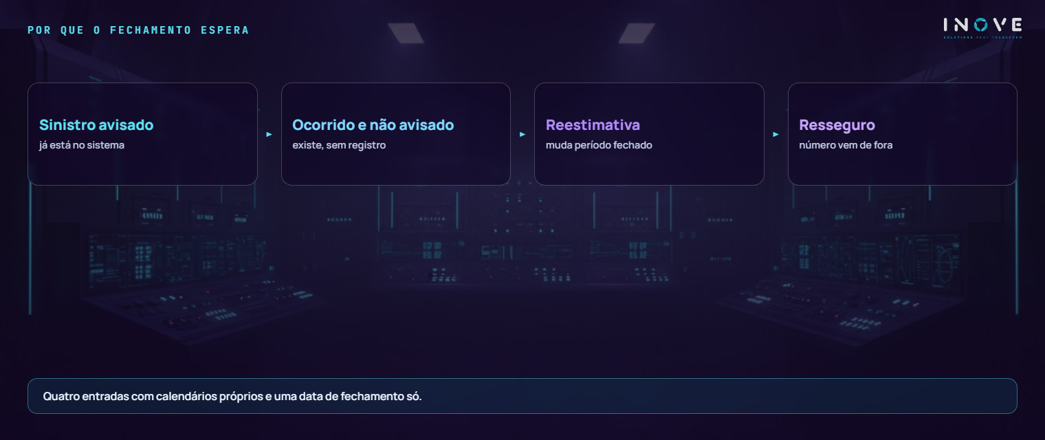 por que o fechamento de seguradora espera: o resultado depende de sinistro avisado, sinistro ocorrido e não avisado, reestimativa de valor e dado externo de resseguro — quatro entradas com calendários diferentes que precisam convergir numa data só