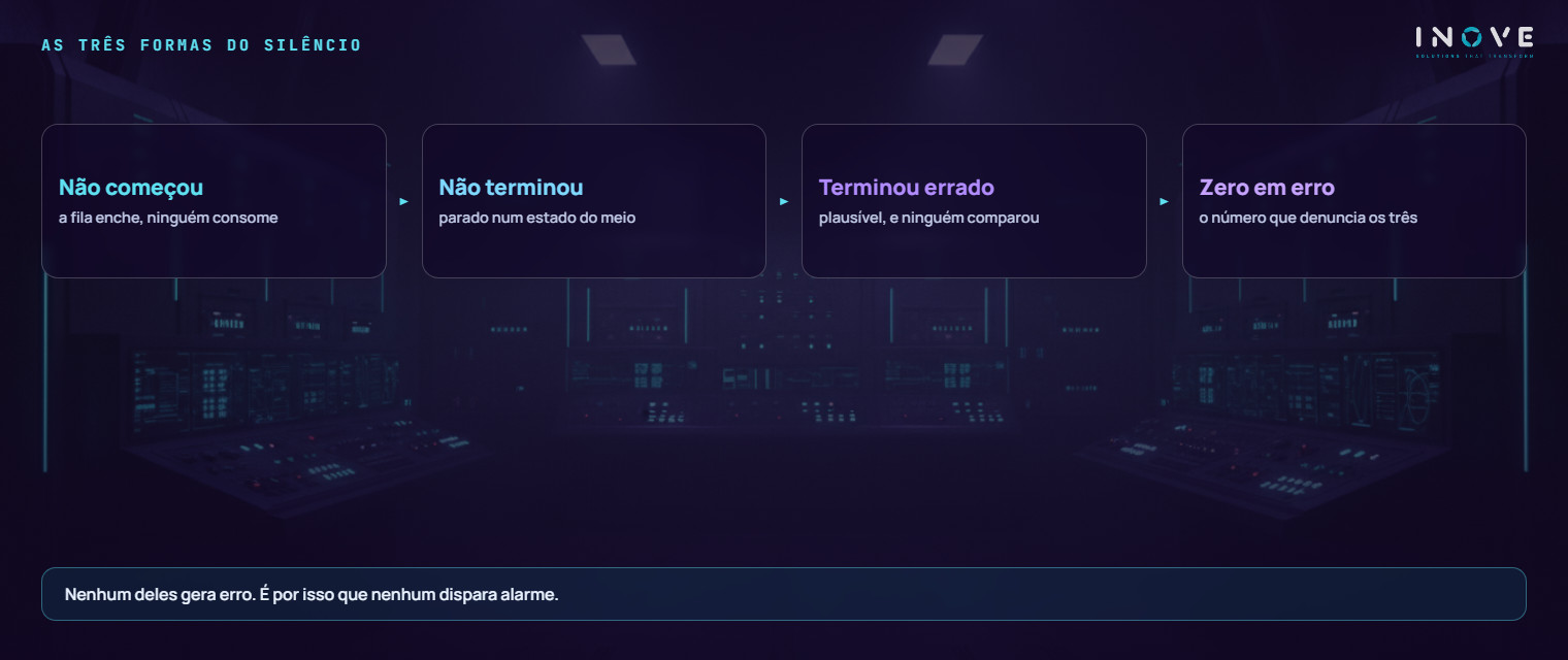 as três formas do silêncio numa operação: o que deveria ter começado e não começou, o que começou e nunca terminou, e o que terminou errado sem ninguém comparar — nenhuma delas gera erro, e por isso nenhuma dispara alarme