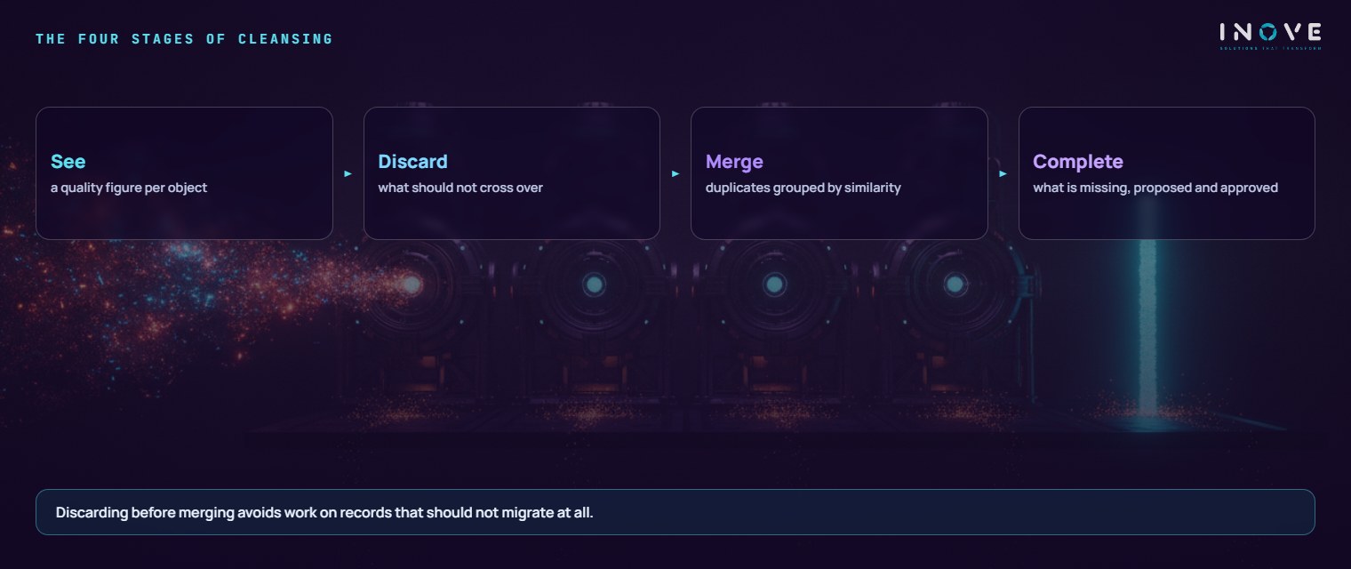 the four stages of cleansing: See (quality indicator per object) · Discard (what should not cross over) · Merge (duplicates grouped by similarity) · Complete (what is missing, proposed and approved)