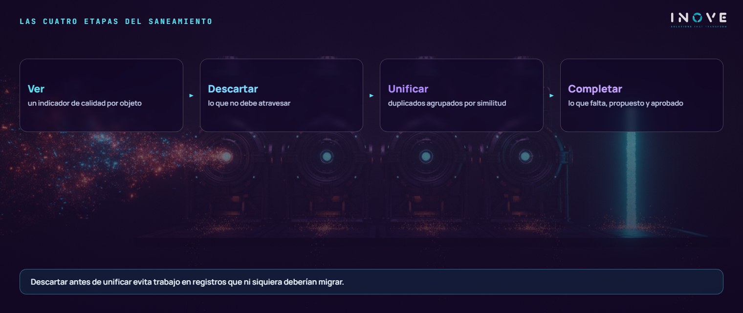 las cuatro etapas del saneamiento: Ver (indicador de calidad por objeto) · Descartar (lo que no debe atravesar) · Unificar (duplicados agrupados por similitud) · Completar (lo que falta, propuesto y aprobado)