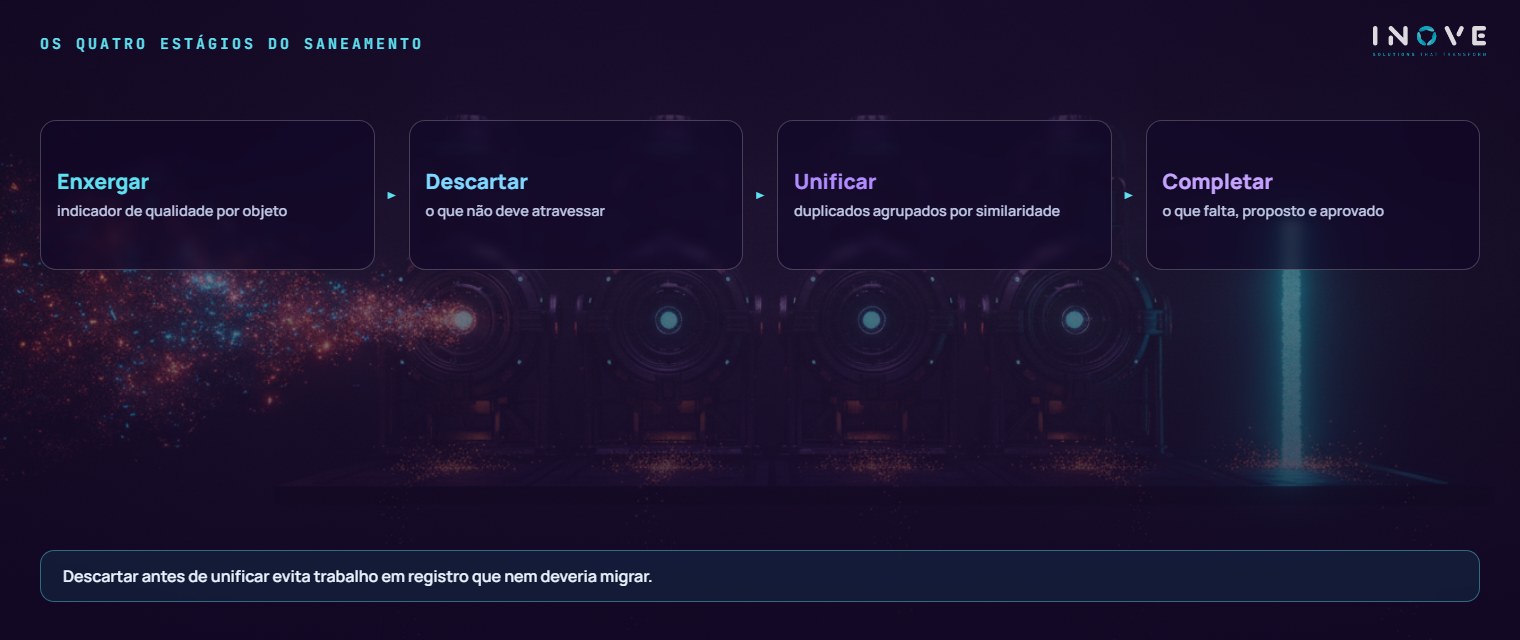 os quatro estágios do saneamento: Enxergar (indicador de qualidade por objeto) · Descartar (o que não deve atravessar) · Unificar (duplicados agrupados por similaridade) · Completar (o que falta, proposto e aprovado)