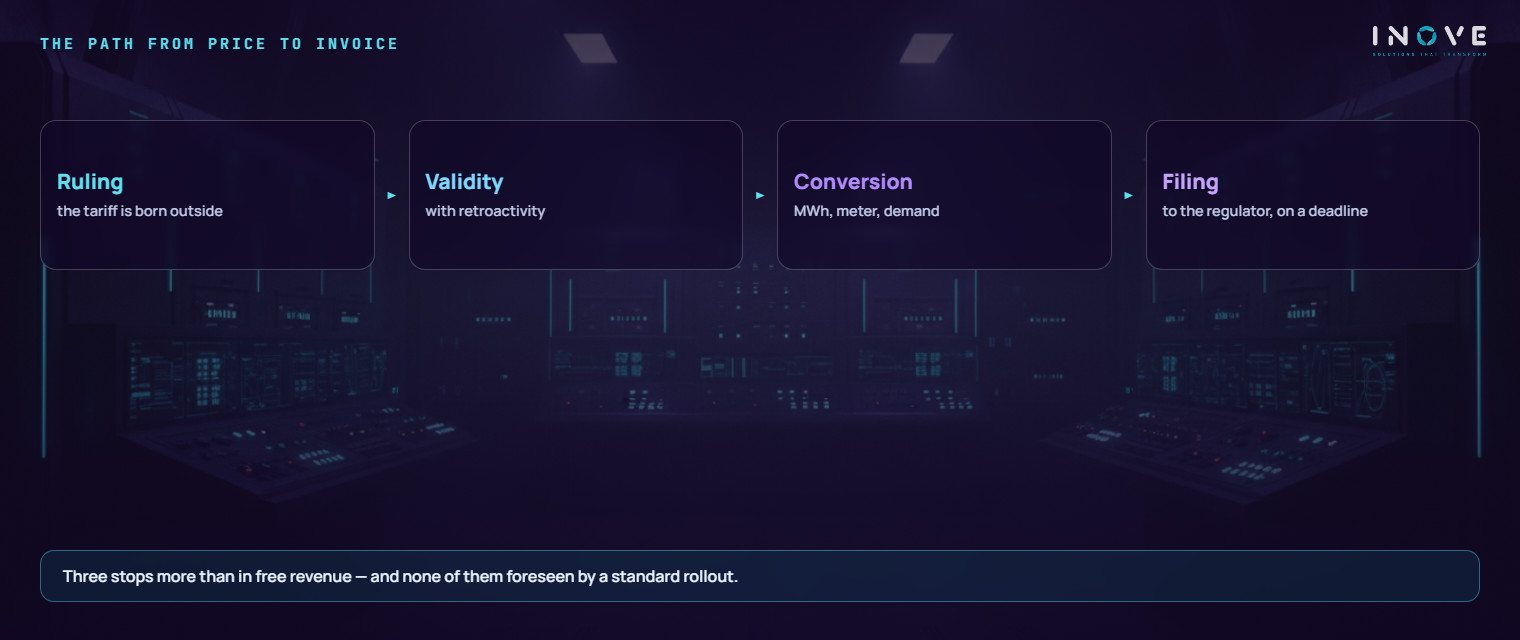 the difference between free and regulated revenue: in free revenue the price is born in the contract and ends at the invoice; in regulated revenue it is born in the ruling and passes through validity with retroactivity, unit conversion and the regulatory filing before becoming an invoice