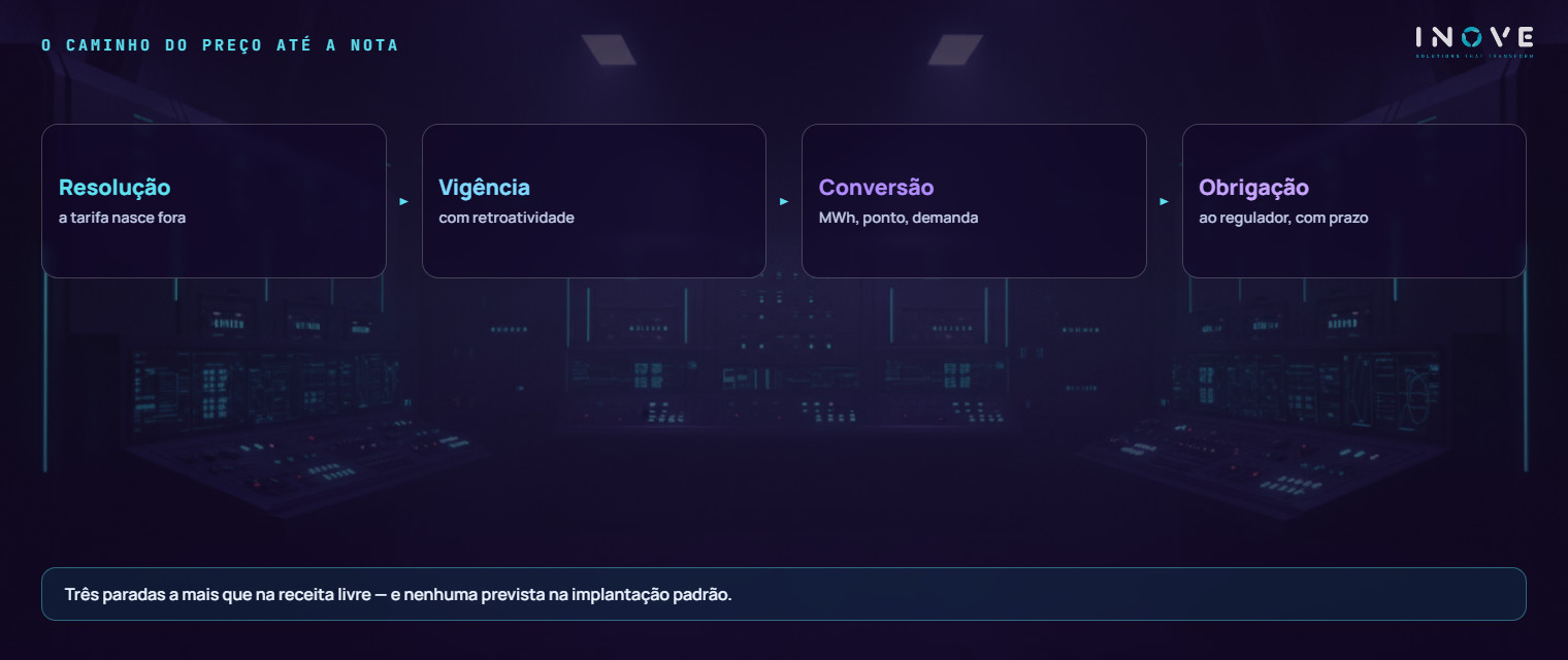 a diferença entre receita livre e regulada: na livre o preço nasce no contrato e termina na nota; na regulada ele nasce na resolução, passa pela vigência com retroatividade, pela conversão de unidade e pela obrigação ao regulador antes de virar nota