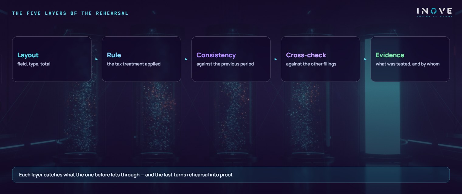 the five layers of simulation: Layout (field, type, total) · Rule (tax treatment applied) · Consistency (against the previous period) · Cross-check (against the other filings) · Evidence (what was tested and by whom)