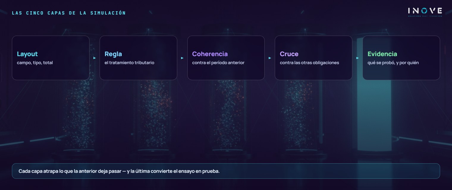las cinco capas de la simulación: Layout (campo, tipo, total) · Regla (tratamiento tributario aplicado) · Coherencia (contra el período anterior) · Cruce (contra las otras obligaciones) · Evidencia (qué se probó y quién lo hizo)