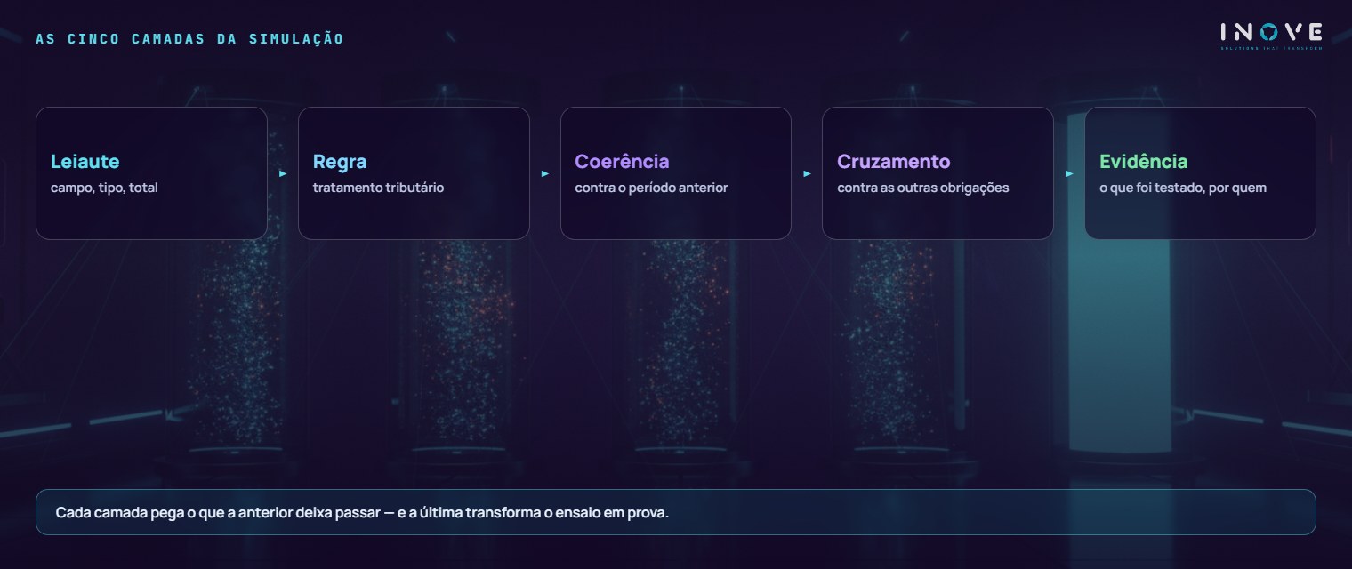 as cinco camadas da simulação: Leiaute (campo, tipo, total) · Regra (tratamento tributário aplicado) · Coerência (contra o período anterior) · Cruzamento (contra as outras obrigações) · Evidência (o que foi testado e por quem)
