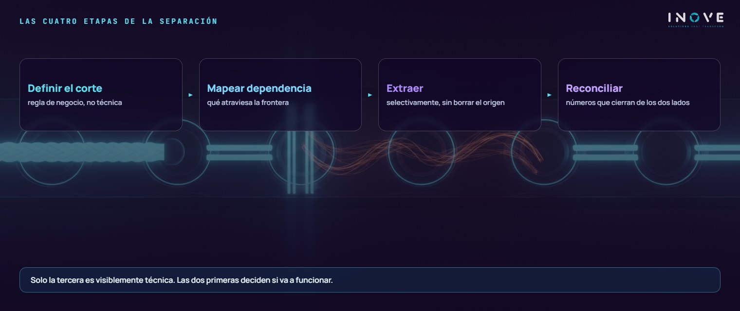 las cuatro etapas de la separación: Definir el corte (regla de negocio) · Mapear la dependencia (lo que atraviesa la frontera) · Extraer selectivamente (hacia el ambiente nuevo) · Conciliar y virar (con números que cierran de los dos lados)