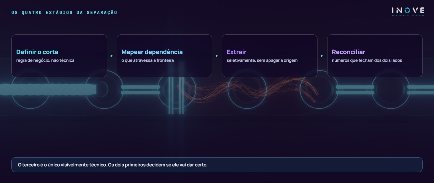os quatro estágios da separação: Definir o corte (regra de negócio) · Mapear a dependência (o que atravessa a fronteira) · Extrair seletivamente (para o ambiente novo) · Reconciliar e virar (com números que fecham dos dois lados)