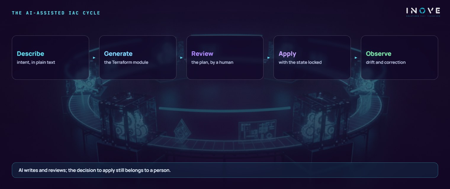ai-assisted iac cycle: Describe (intent in plain text) · Generate (Terraform module) · Review (the plan, by a human) · Apply (with the state locked) · Observe (drift and correction)