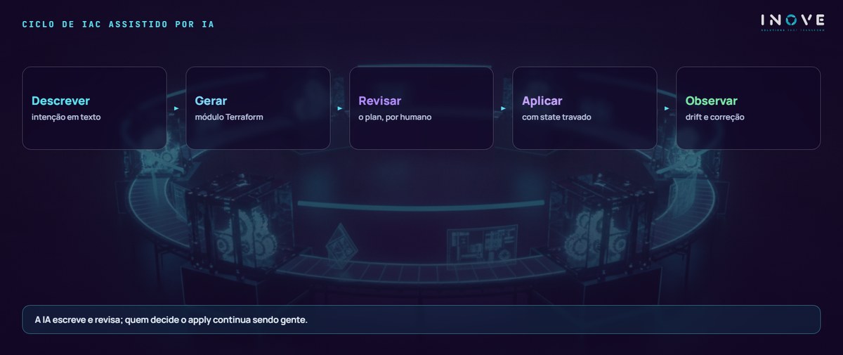 ciclo de iac assistido por ia: Descrever (intenção em texto) · Gerar (módulo Terraform) · Revisar (o plan, por humano) · Aplicar (com state travado) · Observar (drift e correção)