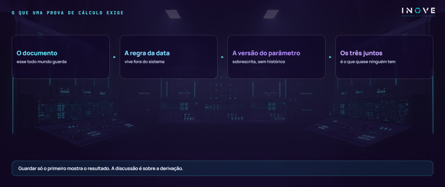 as três peças que uma prova de cálculo exige: o documento emitido, a regra vigente na data da emissão e a versão do parâmetro que produziu o número — a primeira todo mundo guarda, a segunda vive fora do sistema e a terceira costuma ser sobrescrita