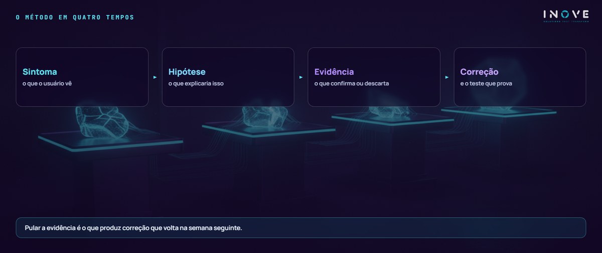 o método em quatro tempos: Sintoma (o que o usuário vê) · Hipótese (o que explicaria isso) · Evidência (o que confirma ou descarta) · Correção (e o teste que prova)