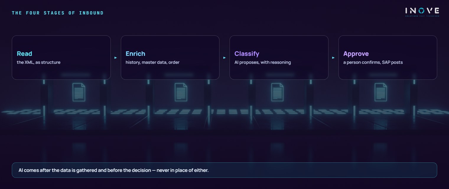 the four stages of invoice intake: Read (XML as structure, no OCR) · Enrich (supplier history, master data, purchase order) · Classify (AI proposes account, CFOP and cost centre) · Approve (a person confirms and SAP posts)
