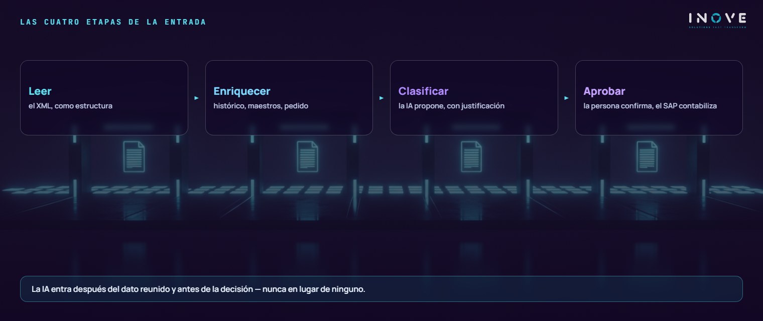 las cuatro etapas de la entrada de facturas: Leer (XML como estructura, sin OCR) · Enriquecer (historial del proveedor, maestros, pedido) · Clasificar (la IA propone cuenta, CFOP y centro de costo) · Aprobar (la persona confirma y SAP registra)