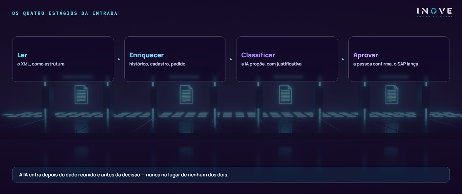 os quatro estágios da entrada de nota: Ler (XML como estrutura, sem OCR) · Enriquecer (histórico do fornecedor, cadastro, pedido) · Classificar (a IA propõe conta, CFOP e centro de custo) · Aprovar (a pessoa confirma e o SAP lança)