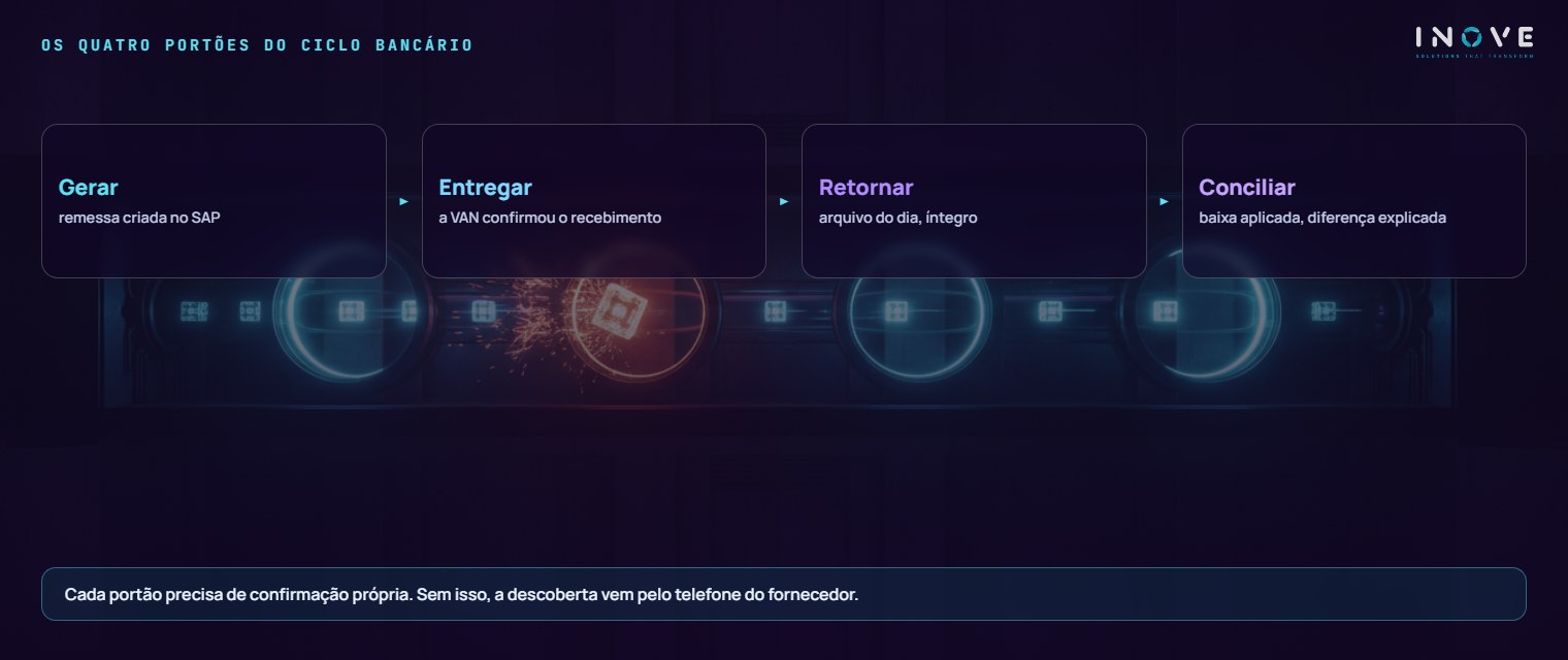 os quatro portões do ciclo bancário: Gerar (remessa criada no SAP) · Entregar (confirmação de que a VAN recebeu) · Retornar (arquivo do banco baixado e íntegro) · Conciliar (baixa aplicada e diferença explicada)