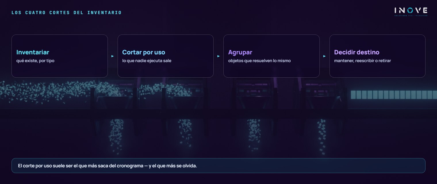 los cuatro cortes del inventario WRICEF: Inventariar (lo que existe, por tipo) · Cortar por uso (lo que nadie ejecuta sale) · Agrupar (objetos que resuelven lo mismo) · Decidir destino (mantener, reescribir o retirar)