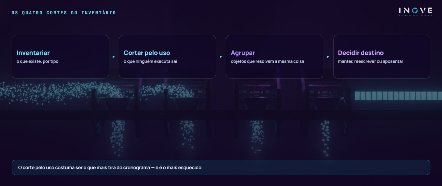 os quatro cortes do inventário WRICEF: Inventariar (o que existe, por tipo) · Cortar pelo uso (o que ninguém executa sai) · Agrupar (objetos que resolvem a mesma coisa) · Decidir destino (manter, reescrever ou aposentar)